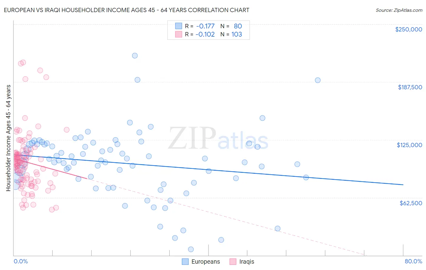 European vs Iraqi Householder Income Ages 45 - 64 years