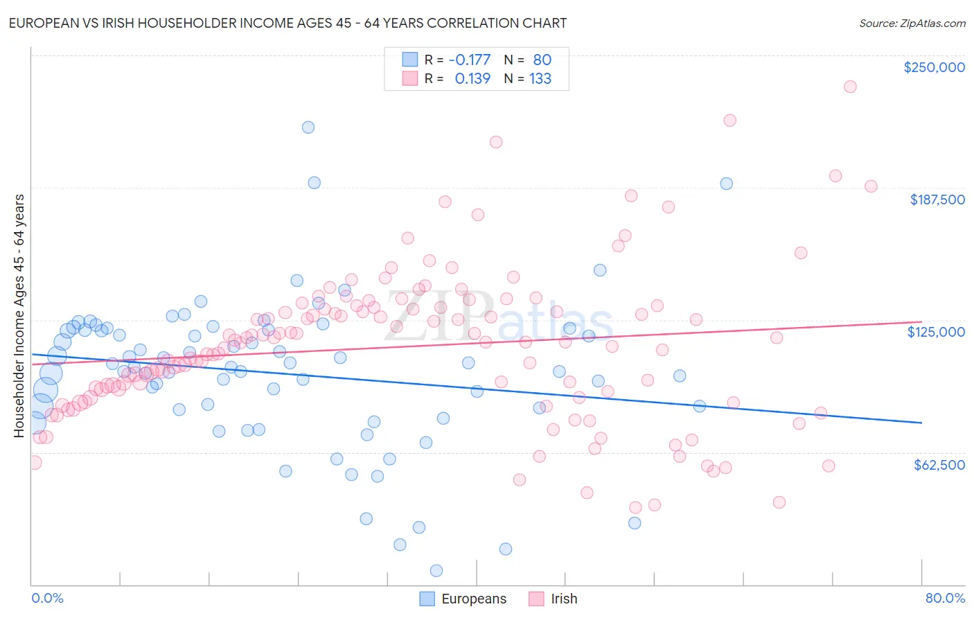 European vs Irish Householder Income Ages 45 - 64 years