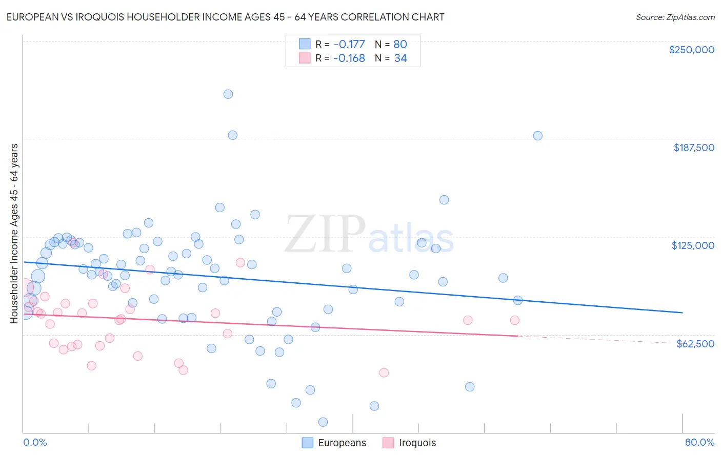 European vs Iroquois Householder Income Ages 45 - 64 years