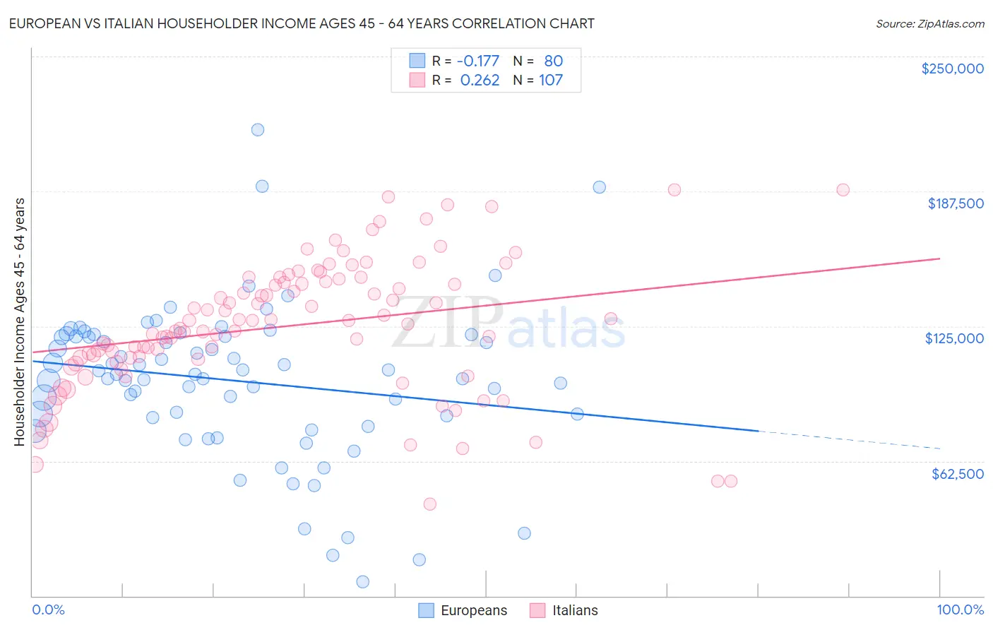 European vs Italian Householder Income Ages 45 - 64 years