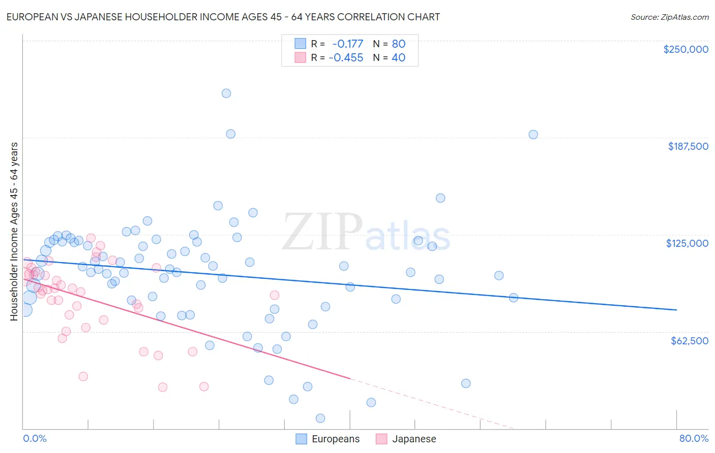 European vs Japanese Householder Income Ages 45 - 64 years