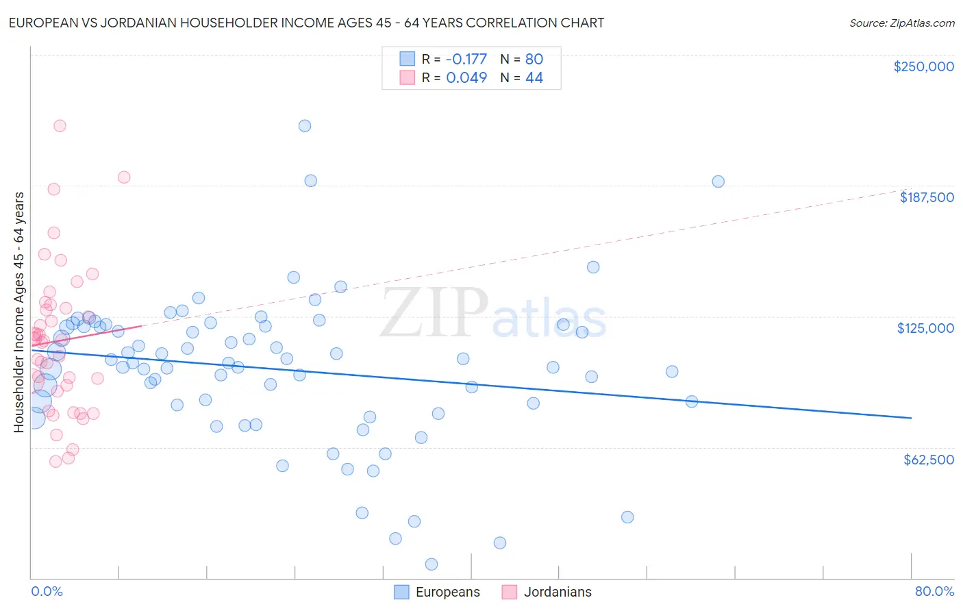 European vs Jordanian Householder Income Ages 45 - 64 years