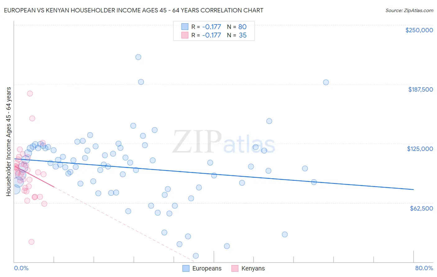 European vs Kenyan Householder Income Ages 45 - 64 years