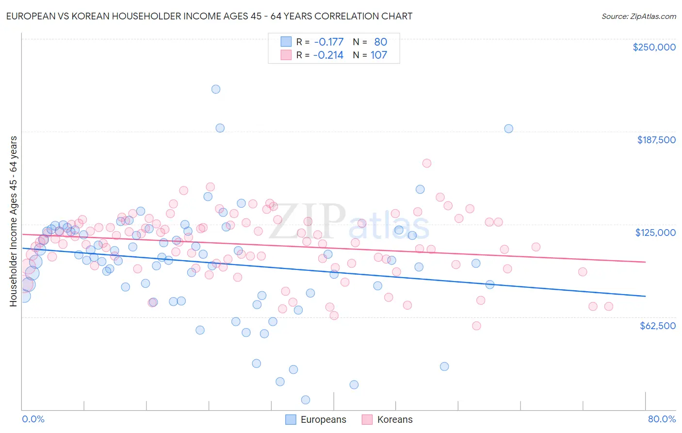 European vs Korean Householder Income Ages 45 - 64 years