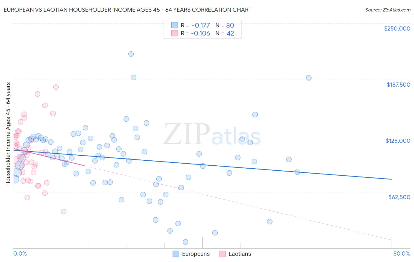 European vs Laotian Householder Income Ages 45 - 64 years