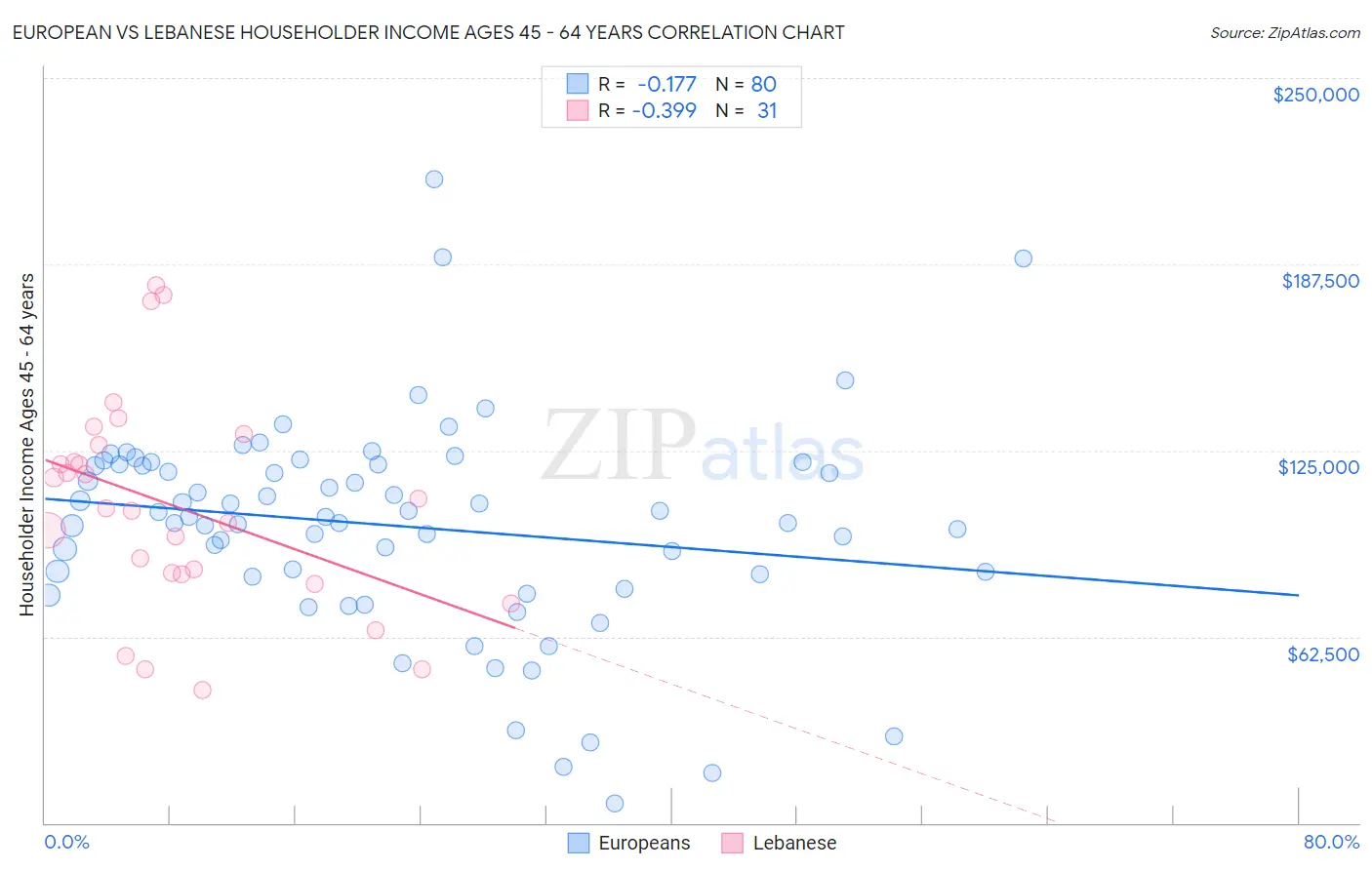 European vs Lebanese Householder Income Ages 45 - 64 years