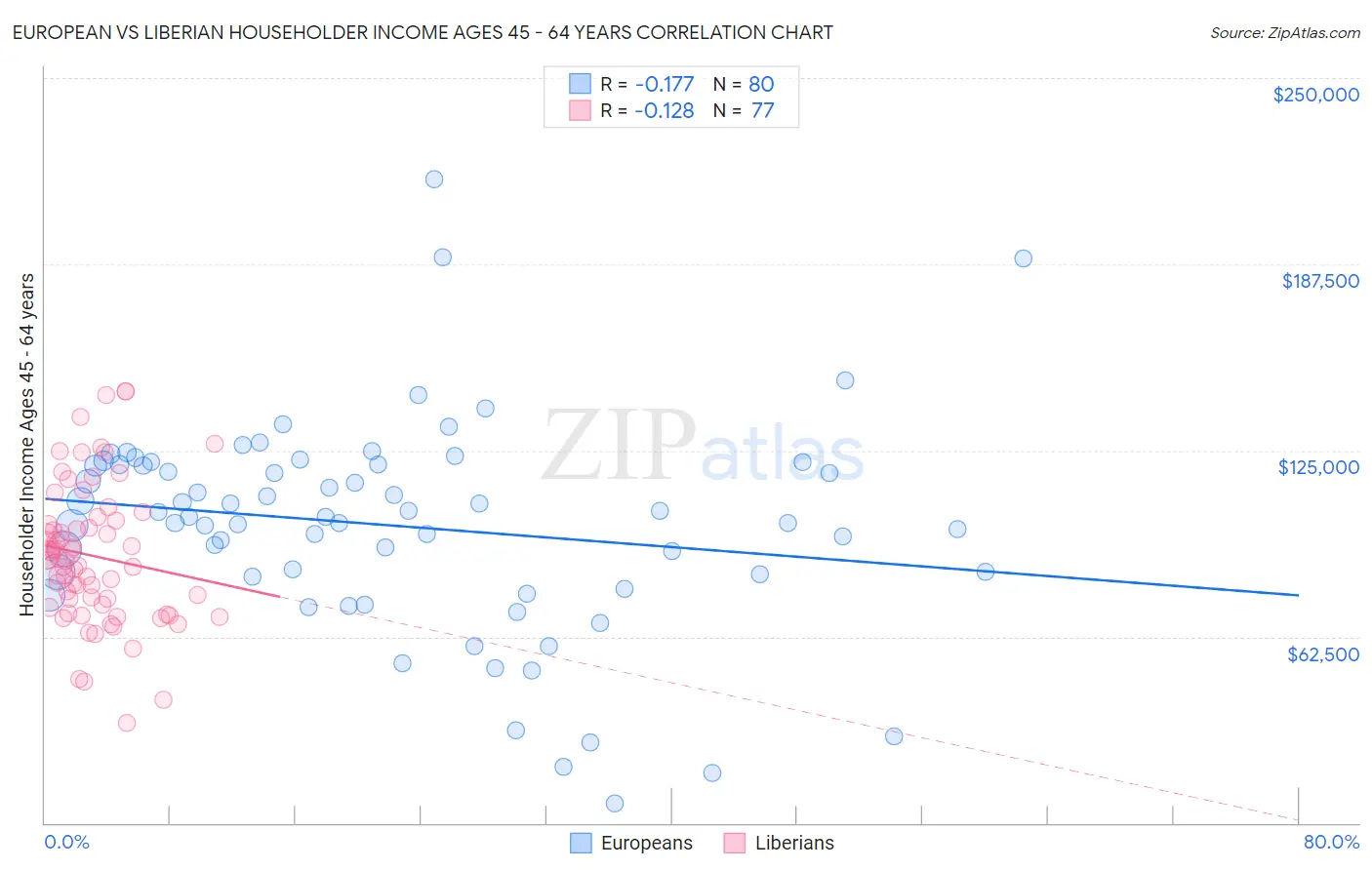 European vs Liberian Householder Income Ages 45 - 64 years