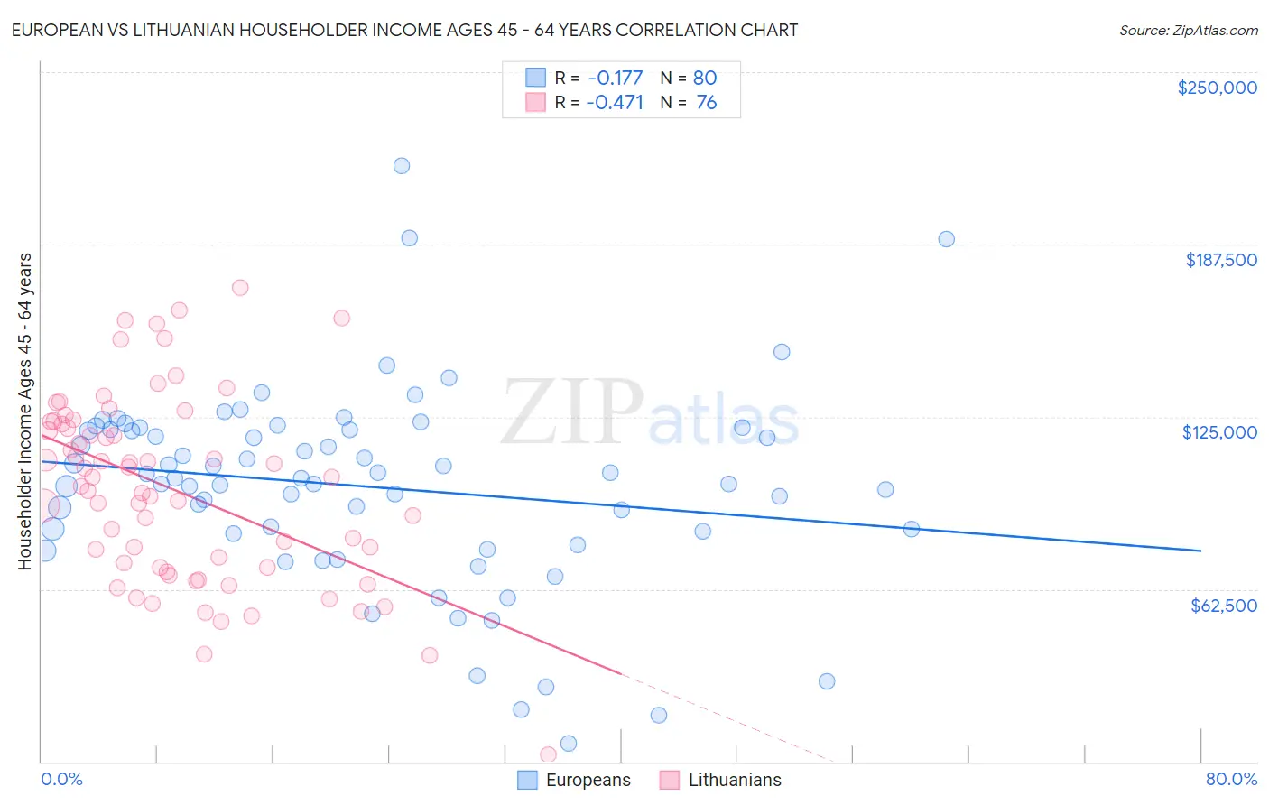 European vs Lithuanian Householder Income Ages 45 - 64 years