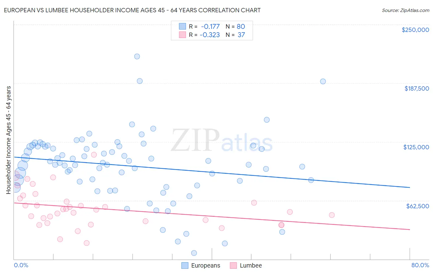 European vs Lumbee Householder Income Ages 45 - 64 years