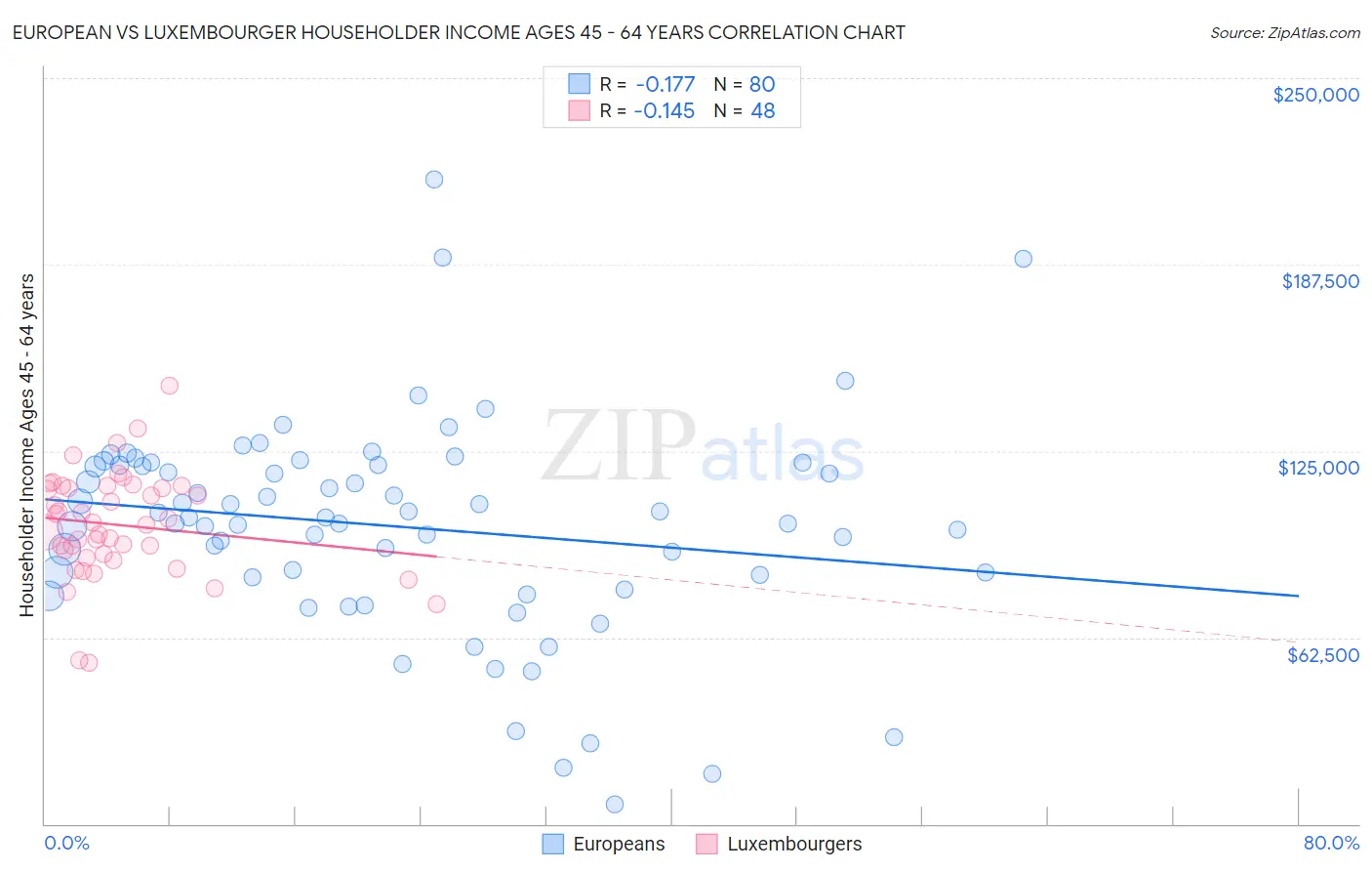 European vs Luxembourger Householder Income Ages 45 - 64 years