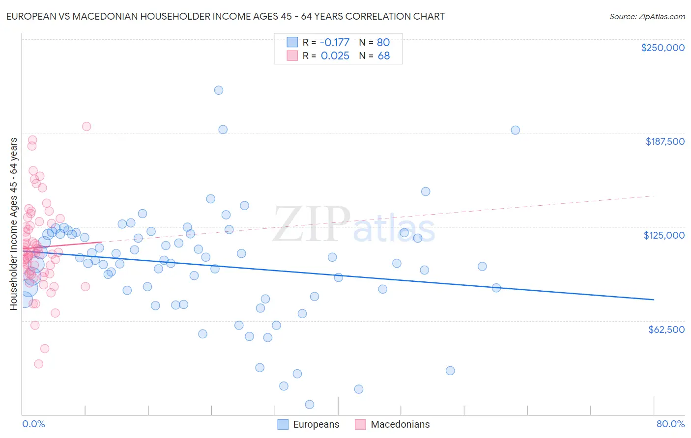 European vs Macedonian Householder Income Ages 45 - 64 years