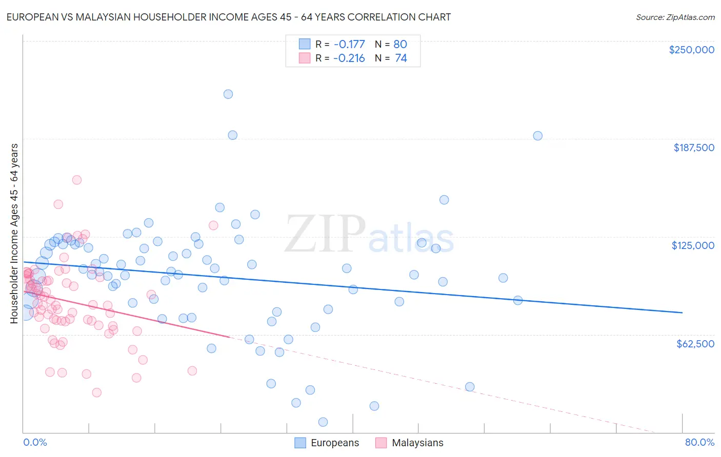 European vs Malaysian Householder Income Ages 45 - 64 years