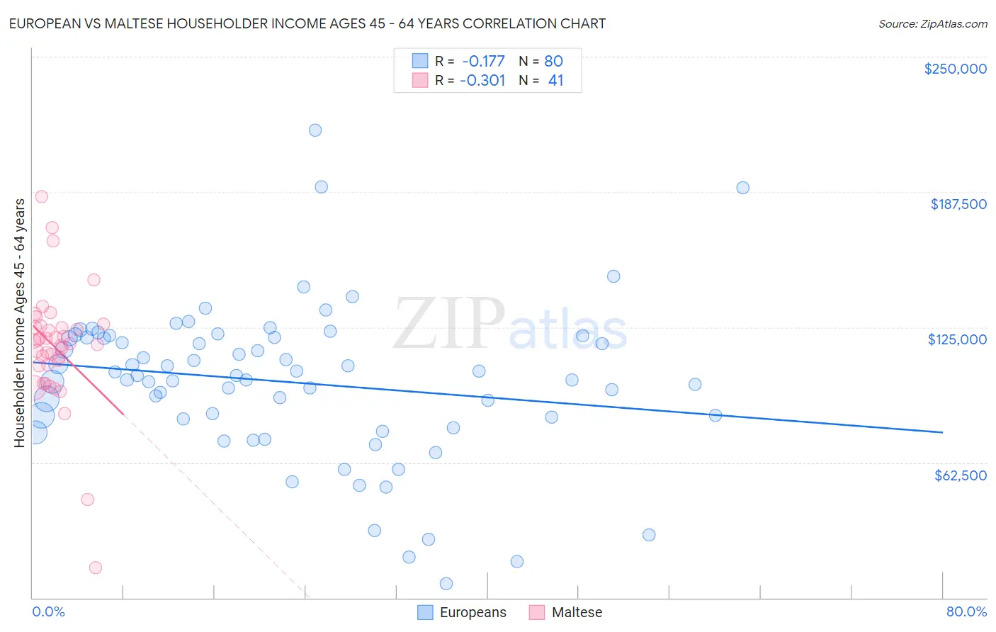 European vs Maltese Householder Income Ages 45 - 64 years