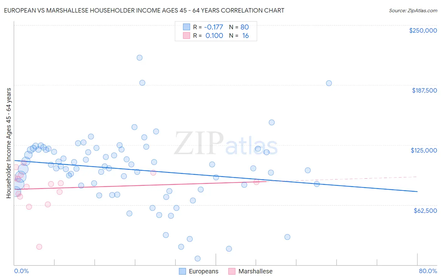 European vs Marshallese Householder Income Ages 45 - 64 years