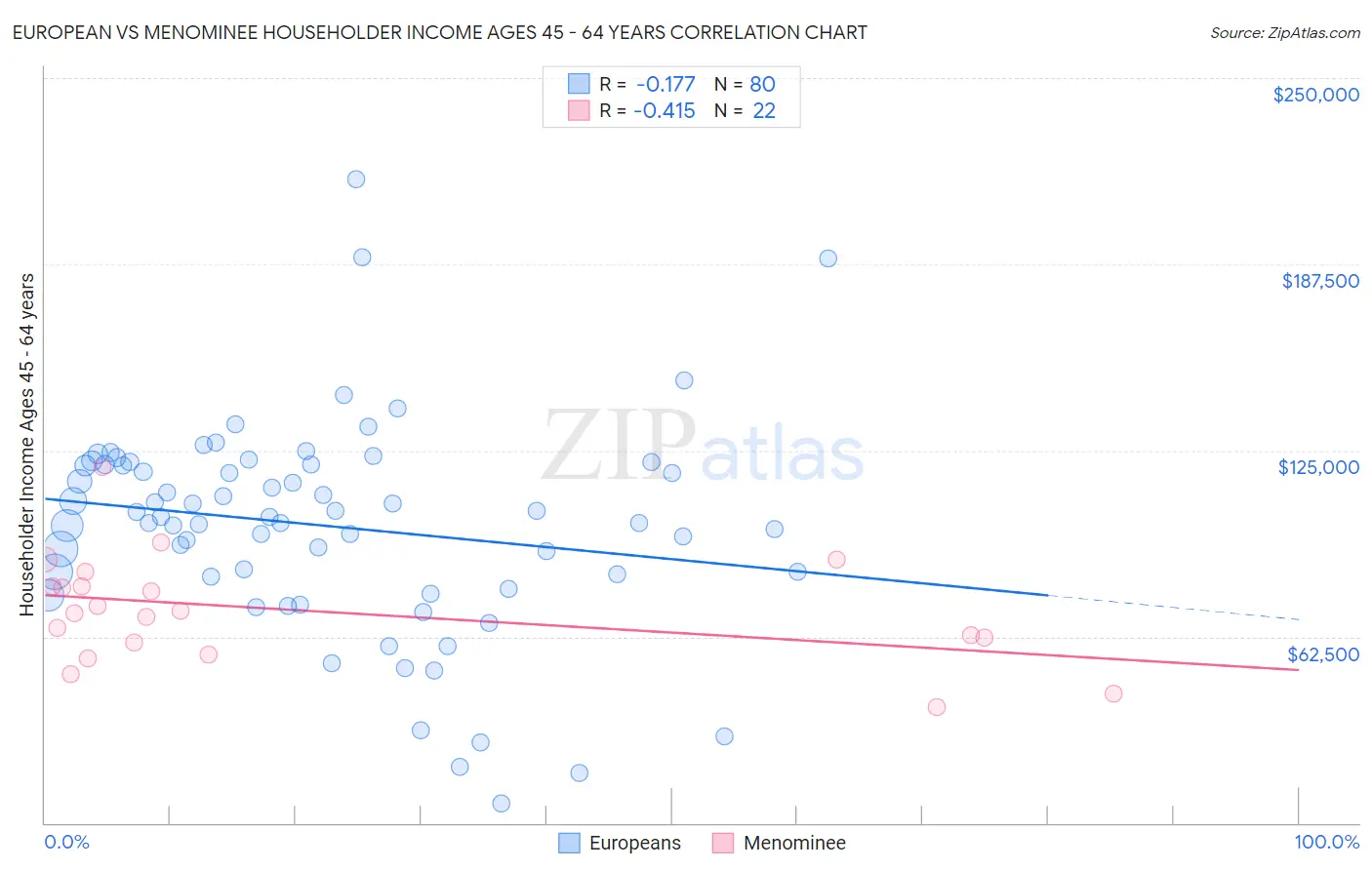 European vs Menominee Householder Income Ages 45 - 64 years