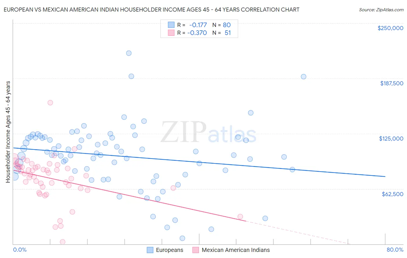 European vs Mexican American Indian Householder Income Ages 45 - 64 years