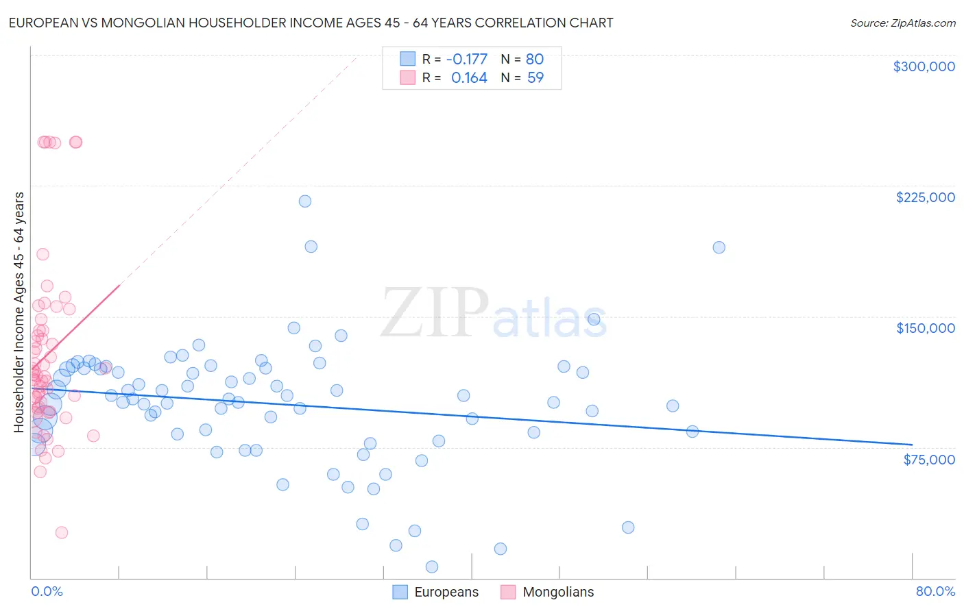 European vs Mongolian Householder Income Ages 45 - 64 years