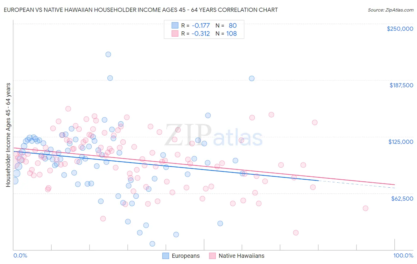 European vs Native Hawaiian Householder Income Ages 45 - 64 years