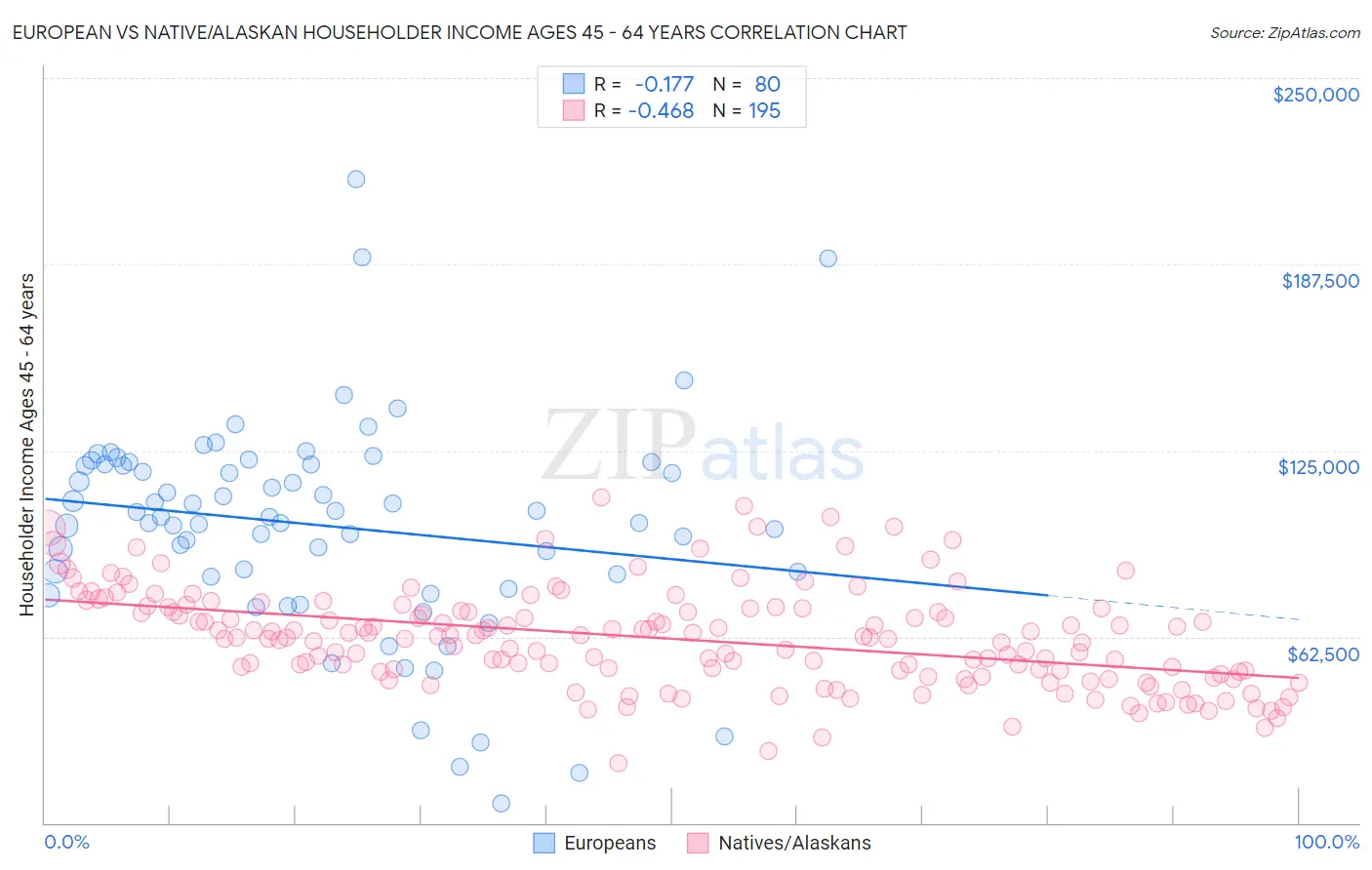 European vs Native/Alaskan Householder Income Ages 45 - 64 years