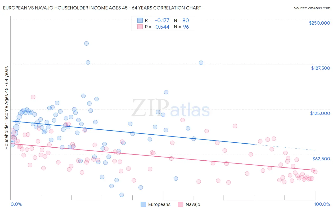 European vs Navajo Householder Income Ages 45 - 64 years