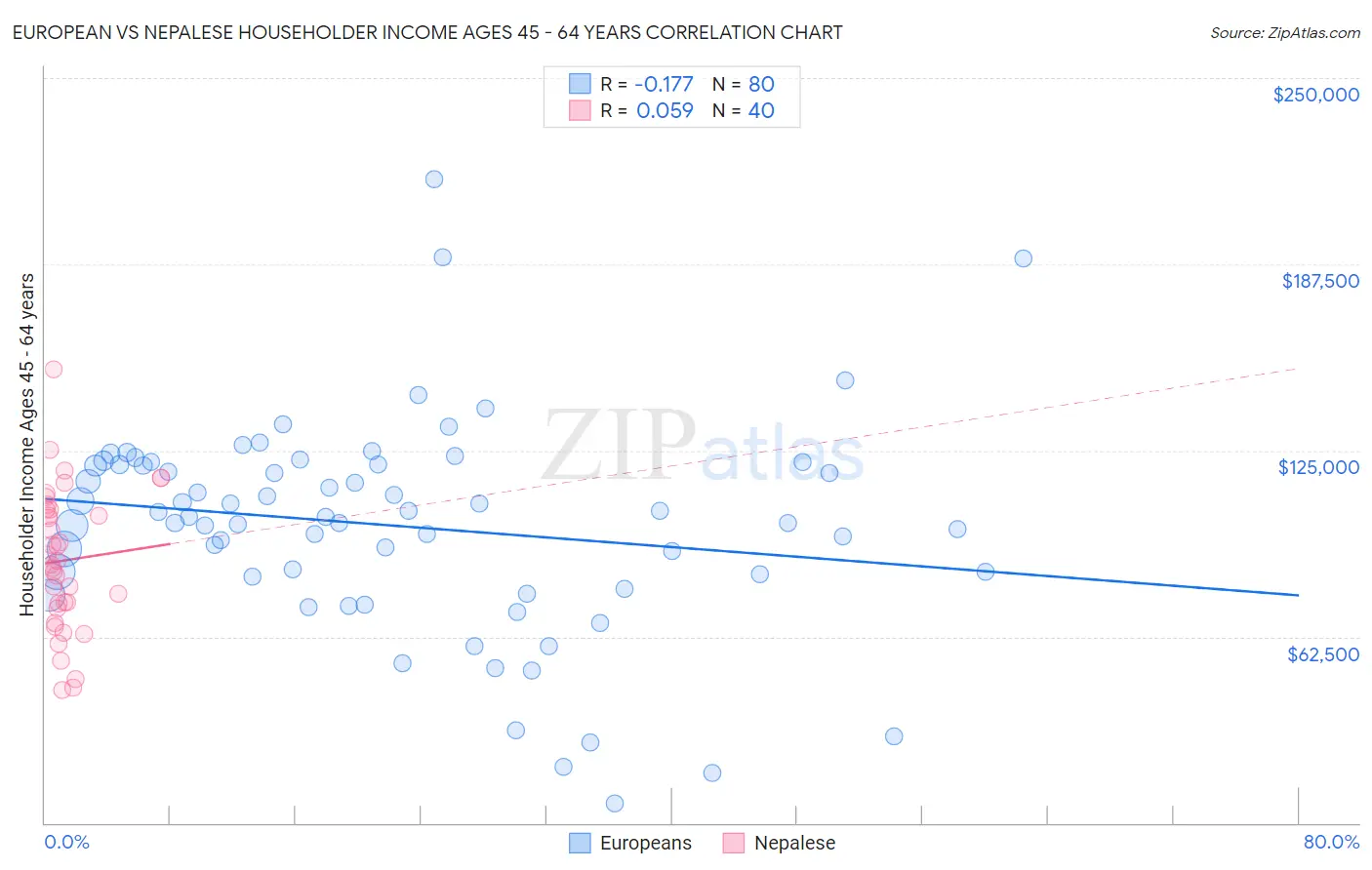 European vs Nepalese Householder Income Ages 45 - 64 years