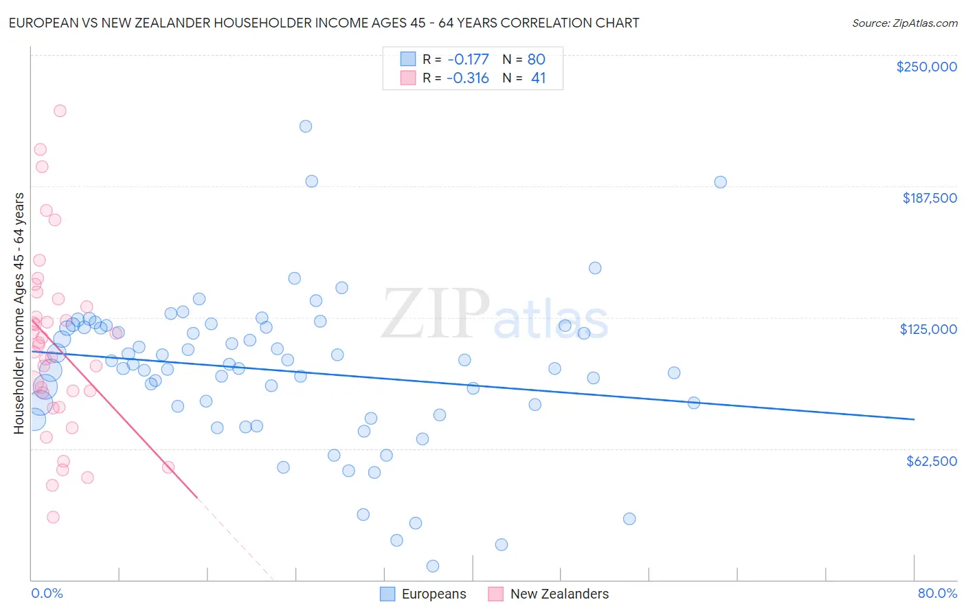 European vs New Zealander Householder Income Ages 45 - 64 years