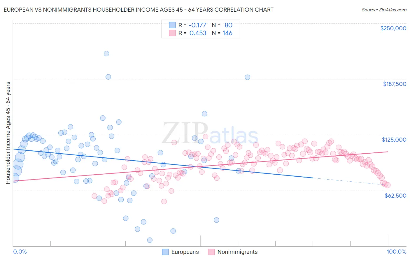 European vs Nonimmigrants Householder Income Ages 45 - 64 years