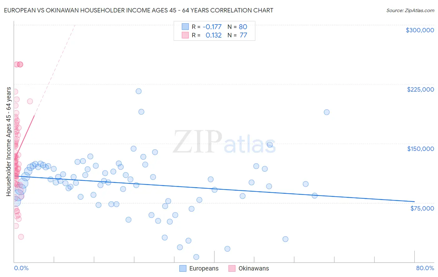 European vs Okinawan Householder Income Ages 45 - 64 years