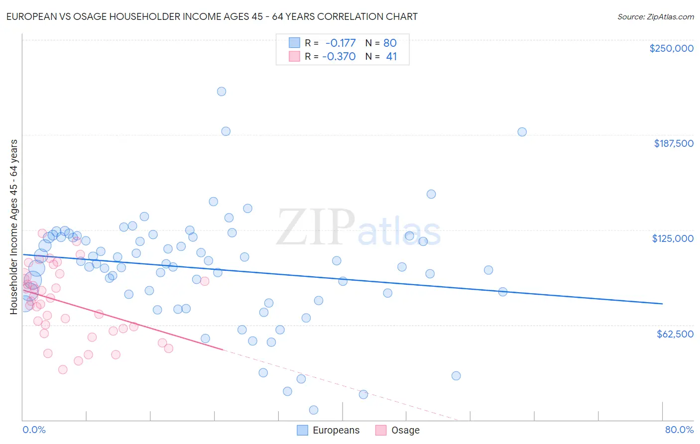 European vs Osage Householder Income Ages 45 - 64 years