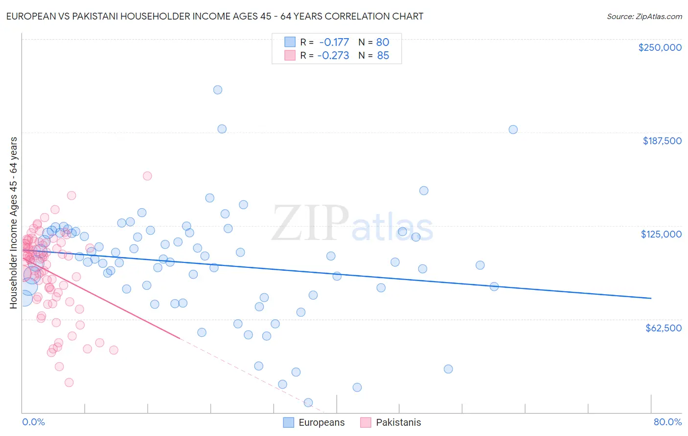 European vs Pakistani Householder Income Ages 45 - 64 years