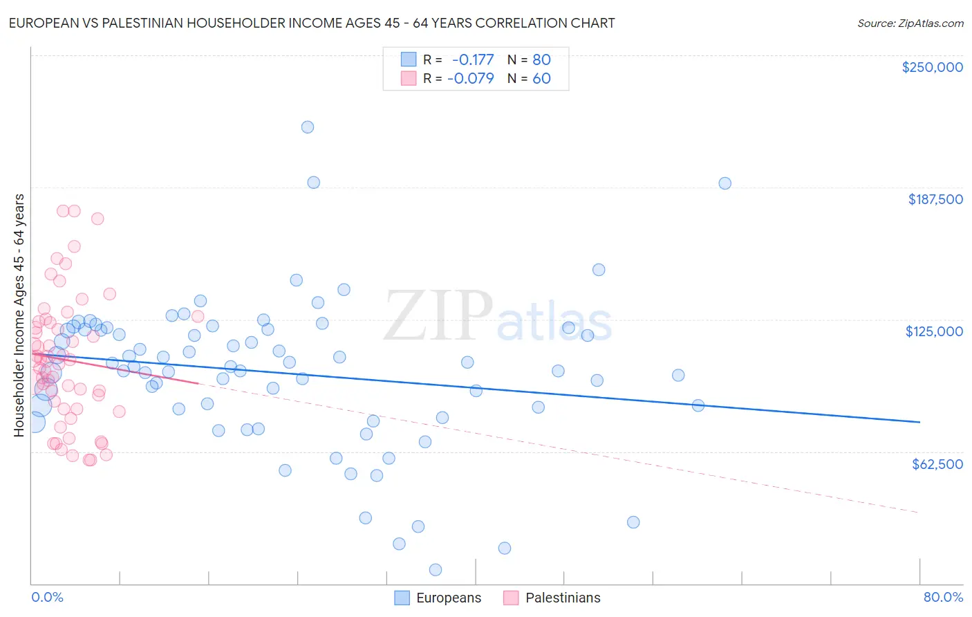 European vs Palestinian Householder Income Ages 45 - 64 years