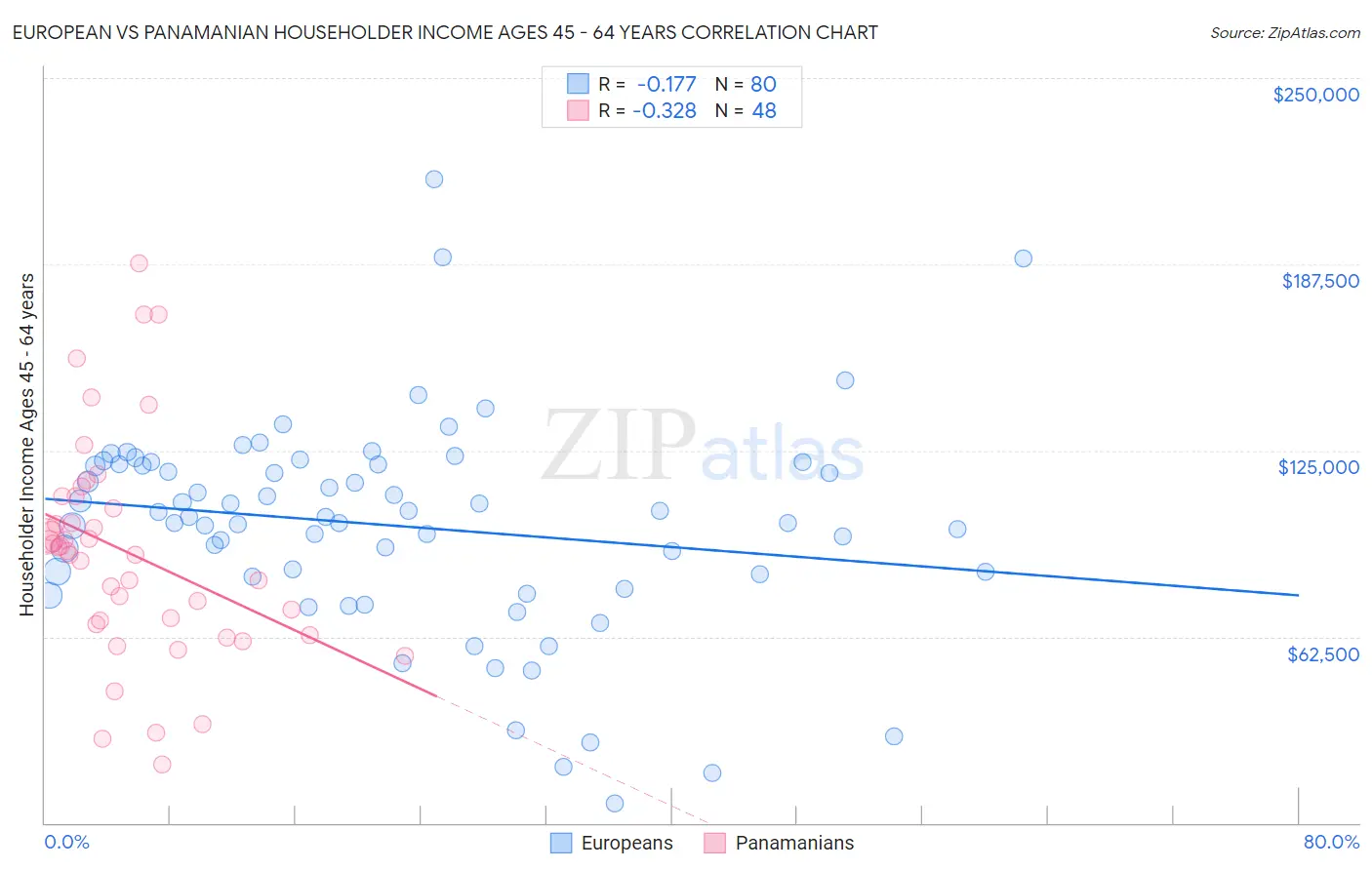 European vs Panamanian Householder Income Ages 45 - 64 years