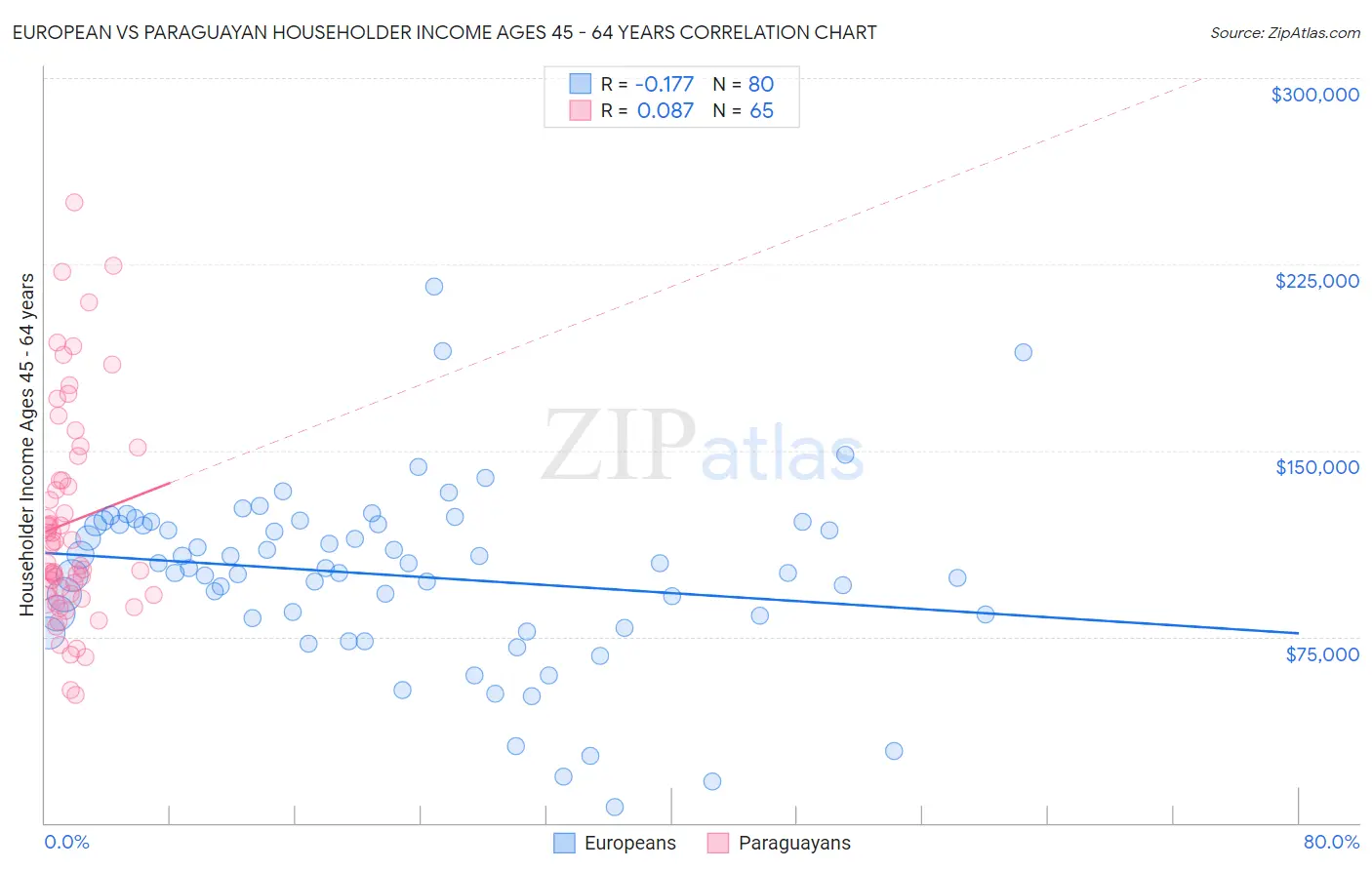 European vs Paraguayan Householder Income Ages 45 - 64 years