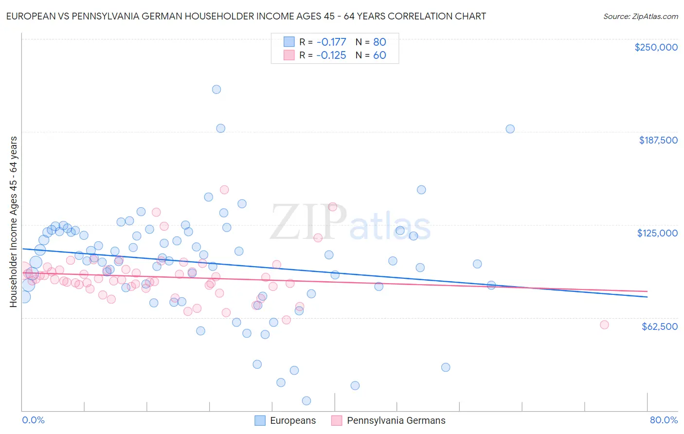 European vs Pennsylvania German Householder Income Ages 45 - 64 years