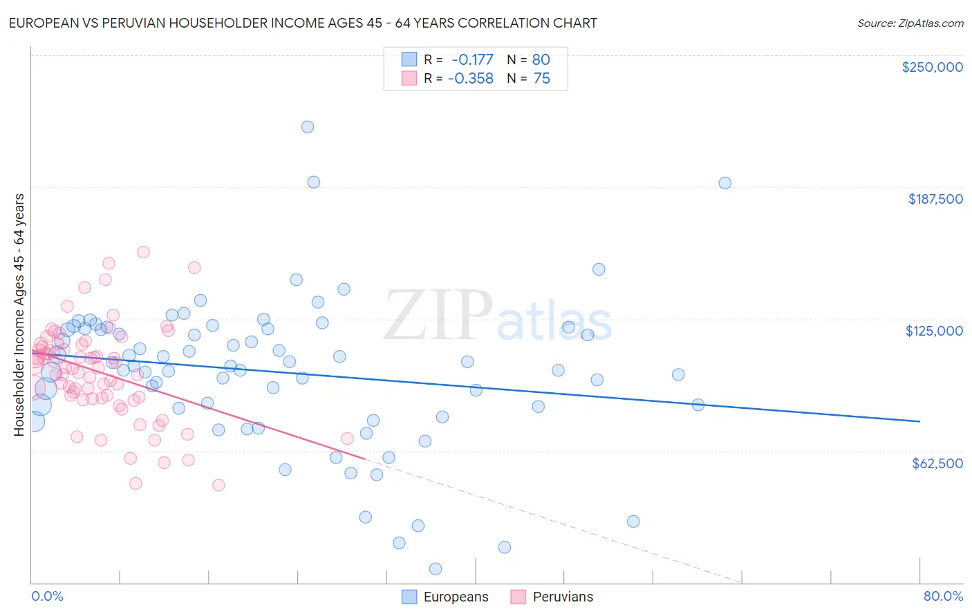 European vs Peruvian Householder Income Ages 45 - 64 years