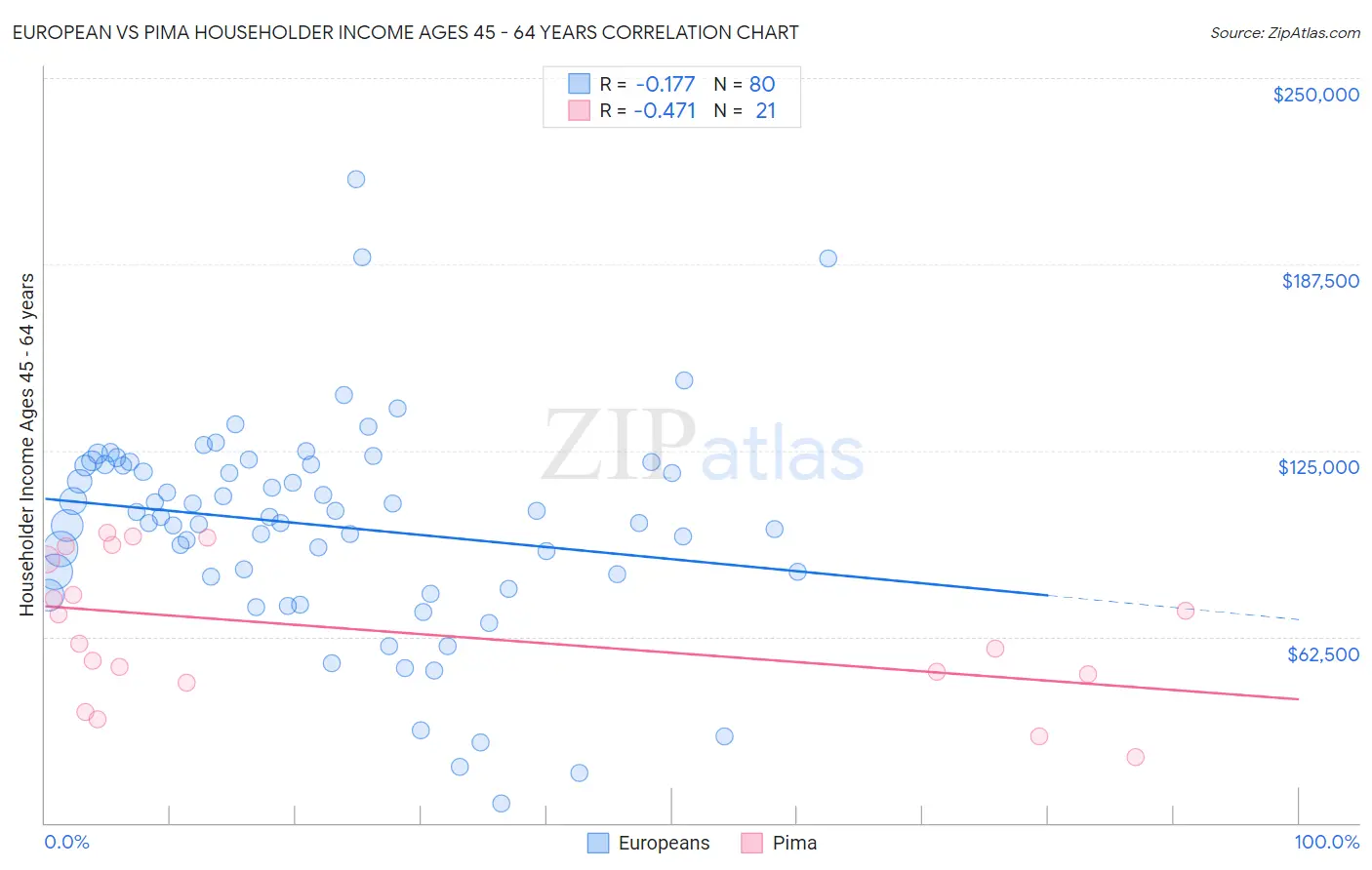 European vs Pima Householder Income Ages 45 - 64 years
