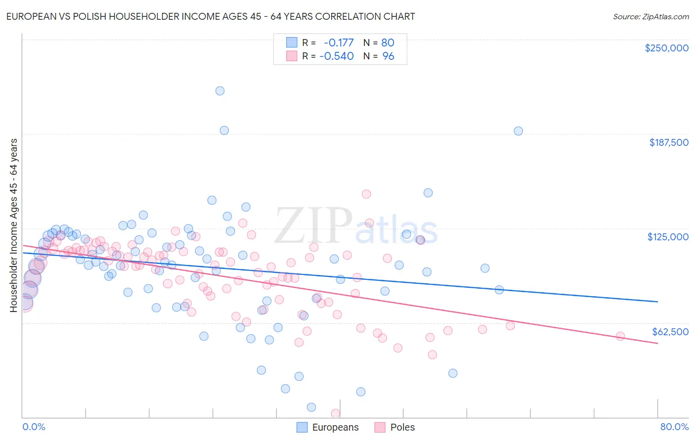 European vs Polish Householder Income Ages 45 - 64 years
