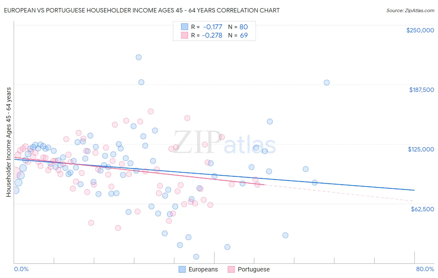 European vs Portuguese Householder Income Ages 45 - 64 years