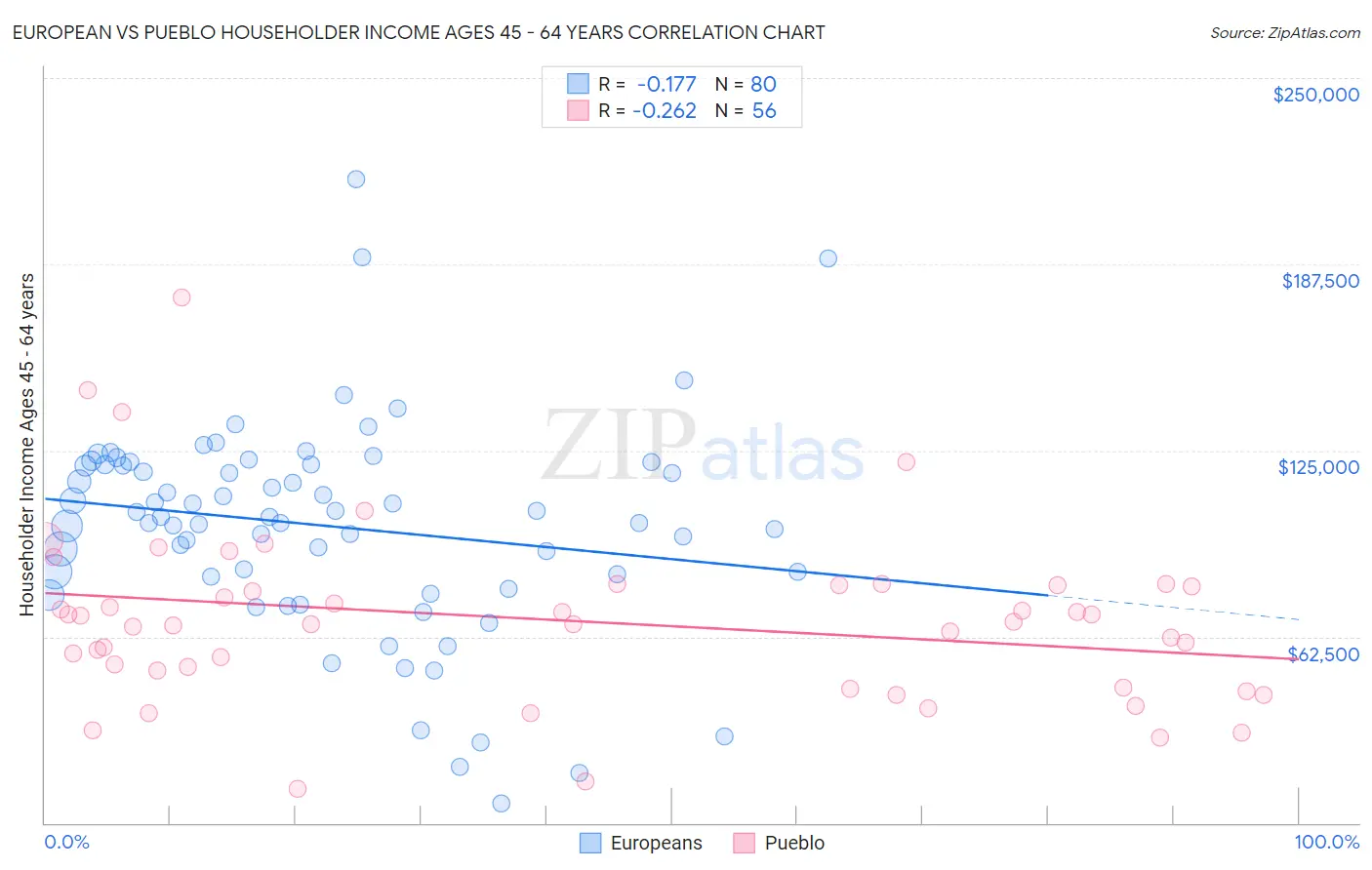 European vs Pueblo Householder Income Ages 45 - 64 years