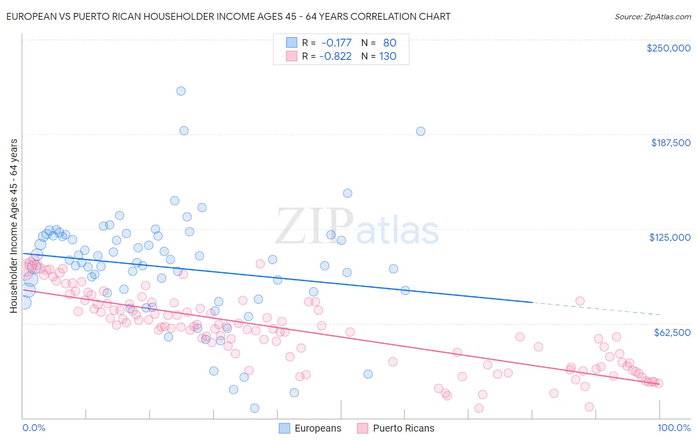 European vs Puerto Rican Householder Income Ages 45 - 64 years