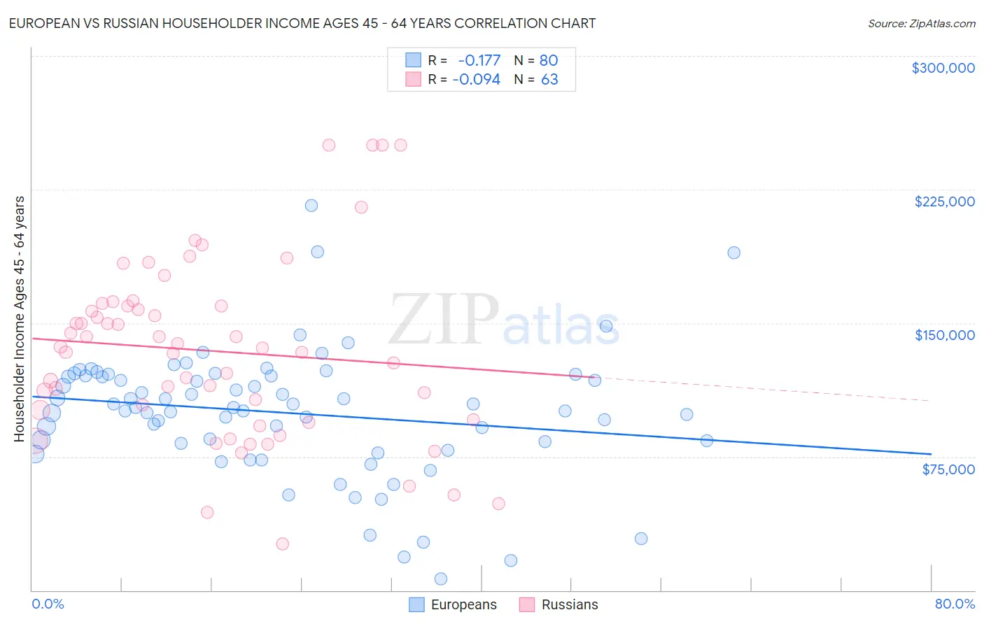 European vs Russian Householder Income Ages 45 - 64 years