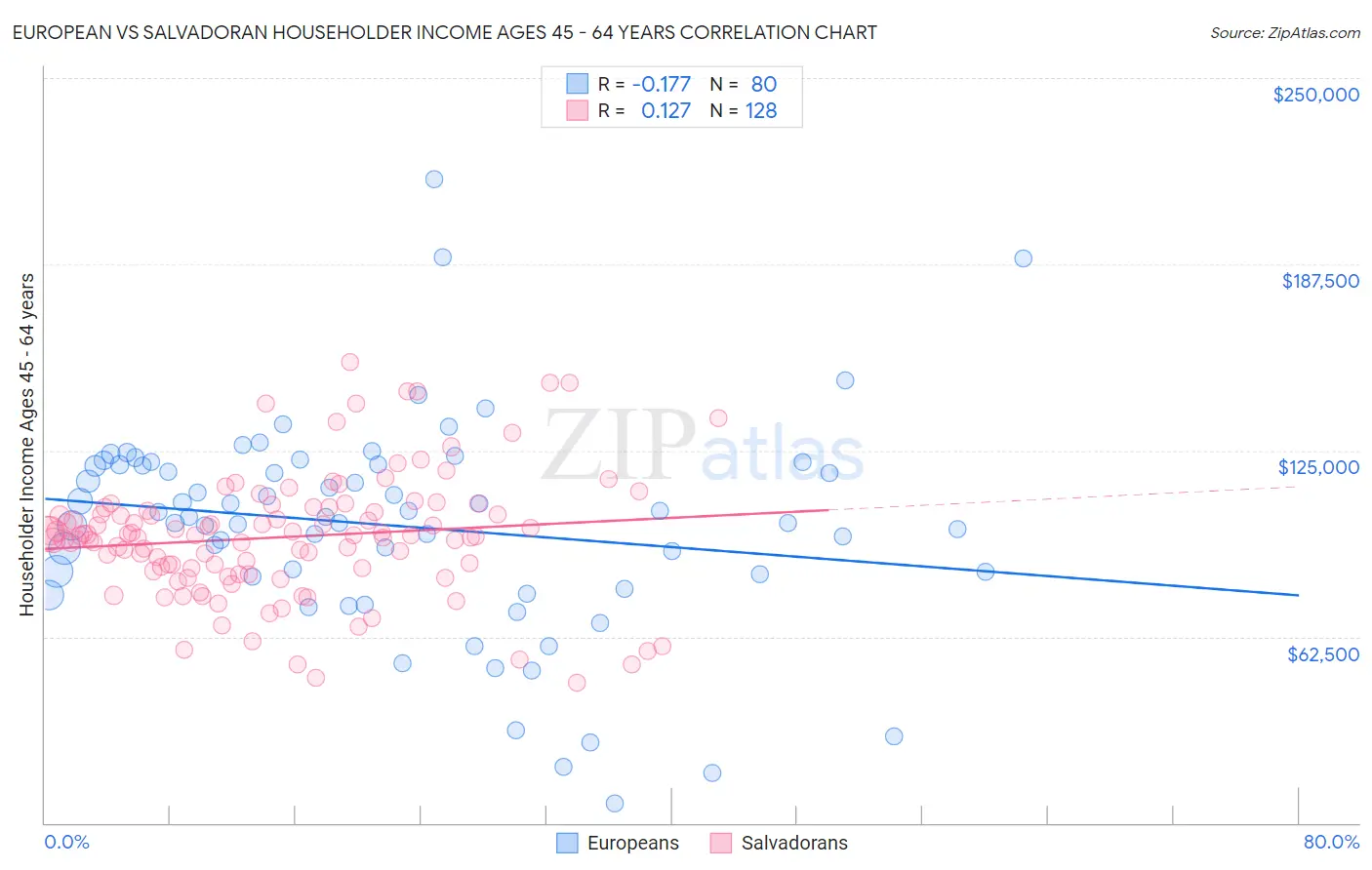 European vs Salvadoran Householder Income Ages 45 - 64 years