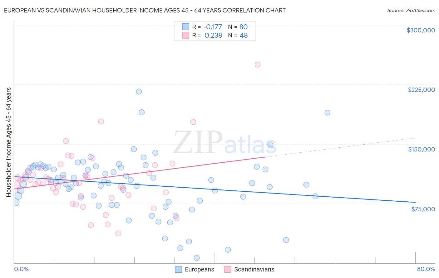 European vs Scandinavian Householder Income Ages 45 - 64 years