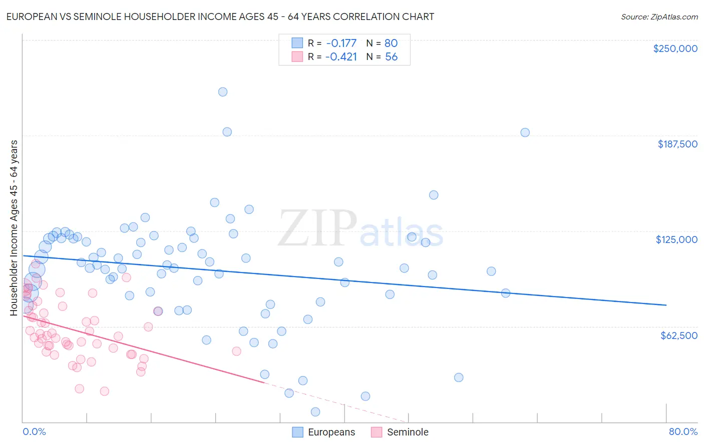 European vs Seminole Householder Income Ages 45 - 64 years