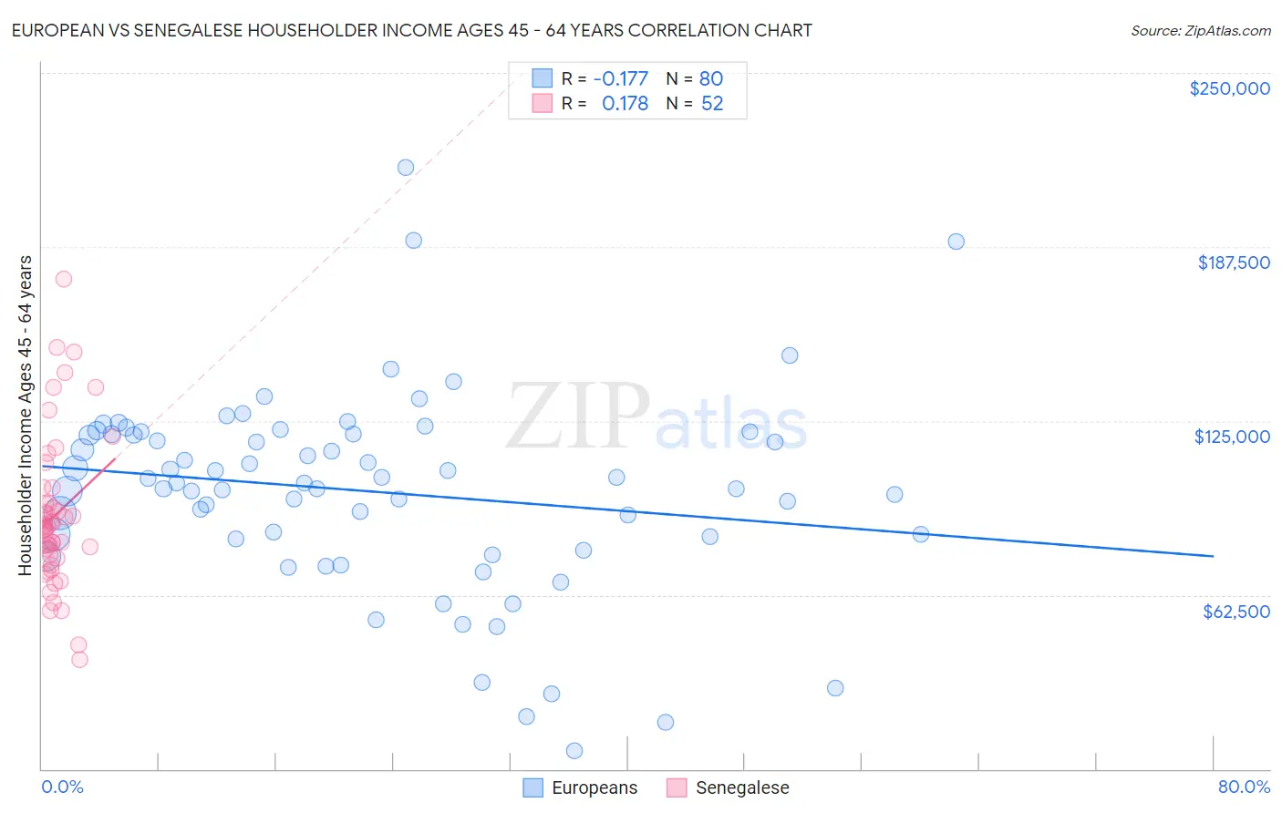 European vs Senegalese Householder Income Ages 45 - 64 years