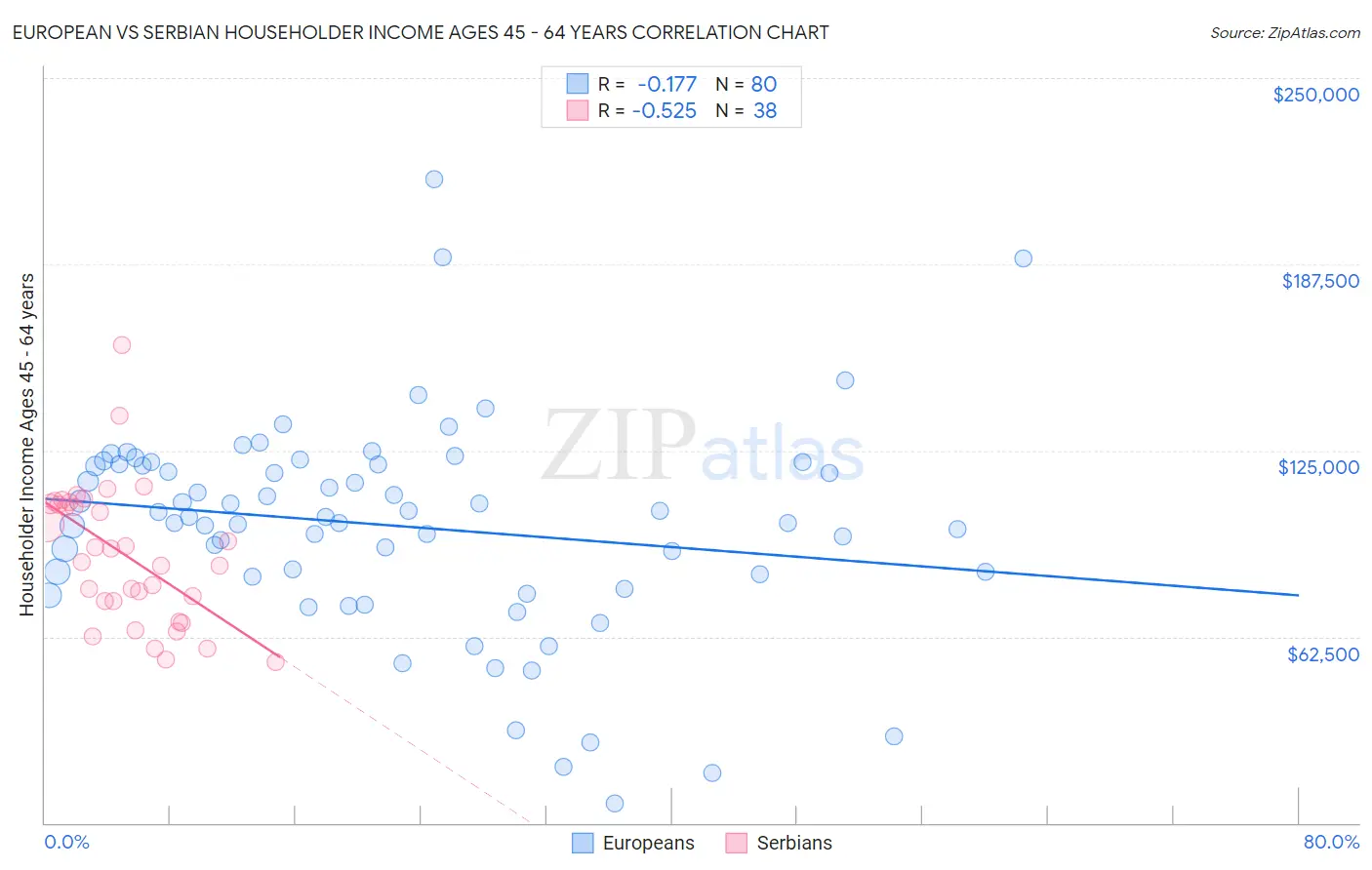 European vs Serbian Householder Income Ages 45 - 64 years