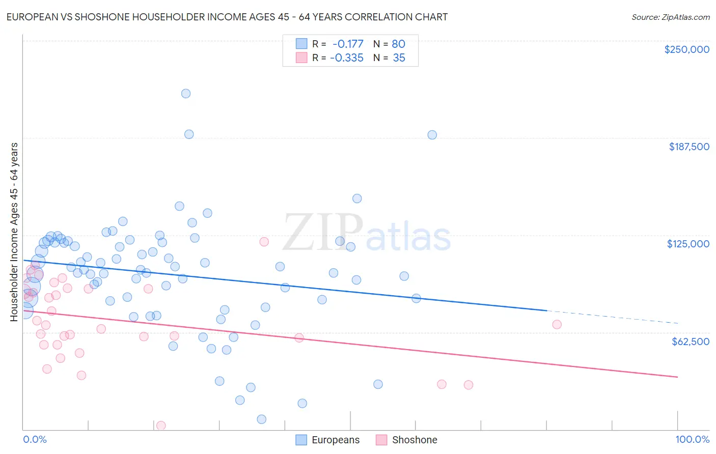 European vs Shoshone Householder Income Ages 45 - 64 years