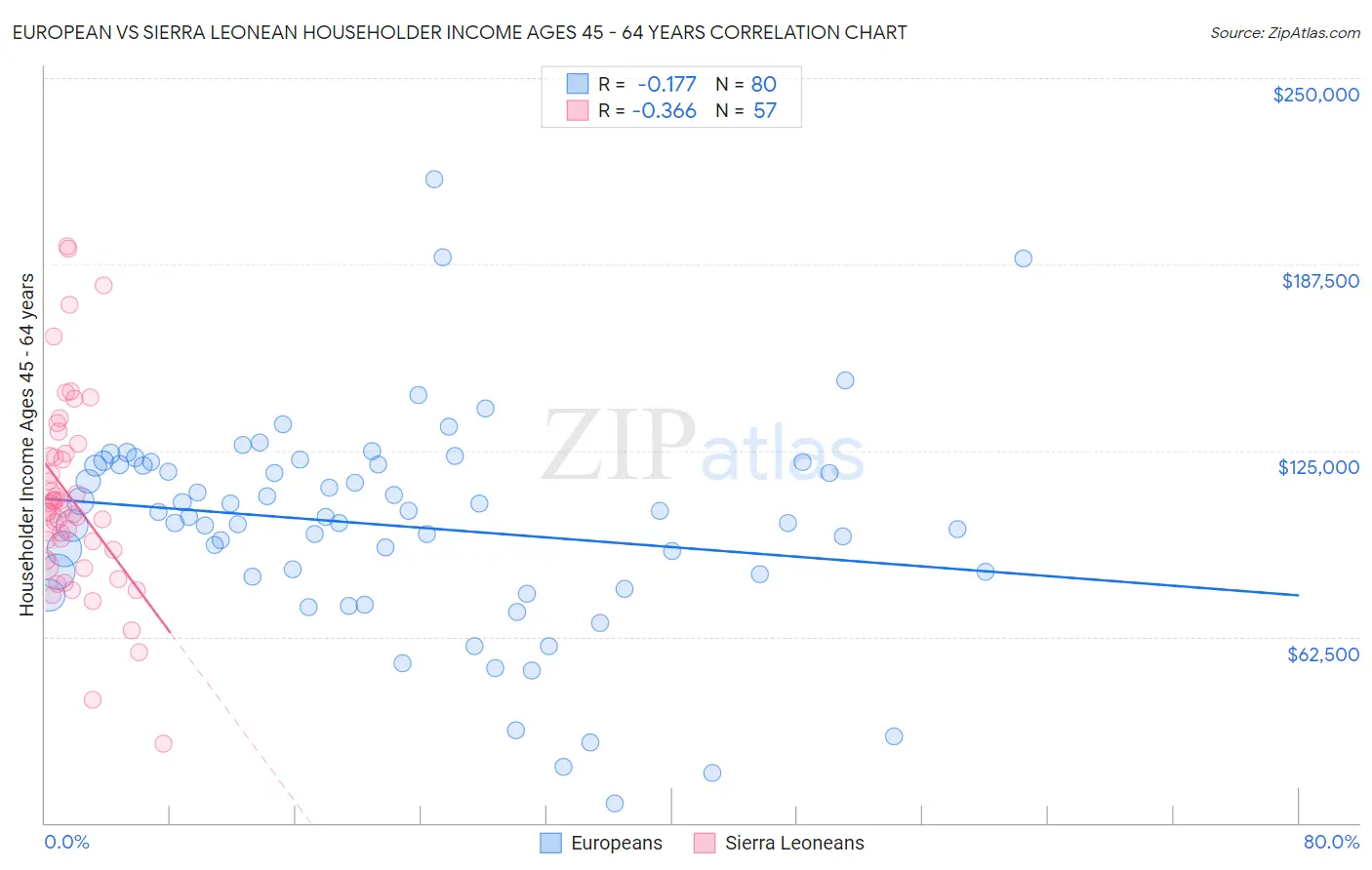 European vs Sierra Leonean Householder Income Ages 45 - 64 years