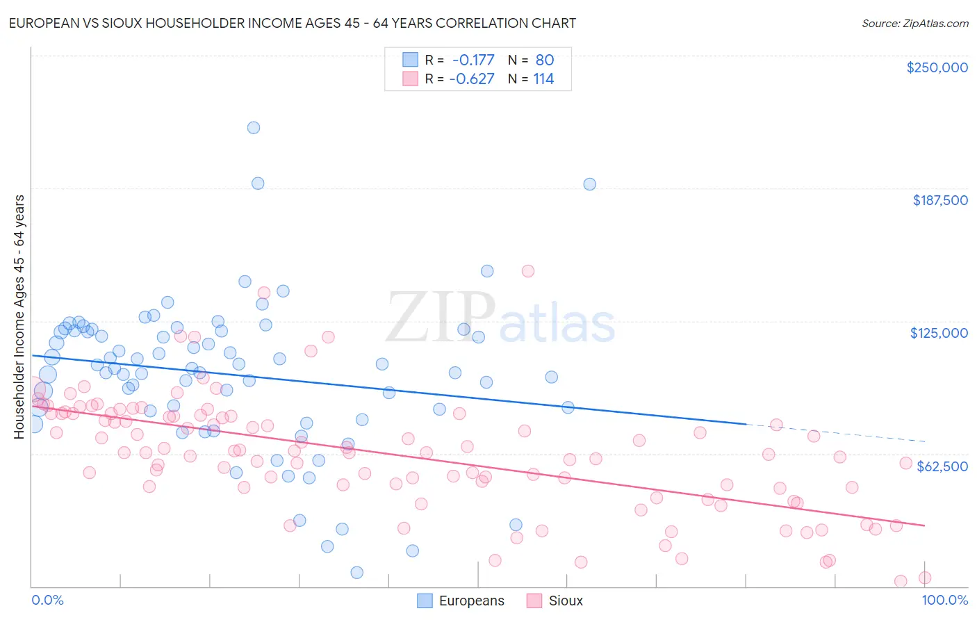 European vs Sioux Householder Income Ages 45 - 64 years