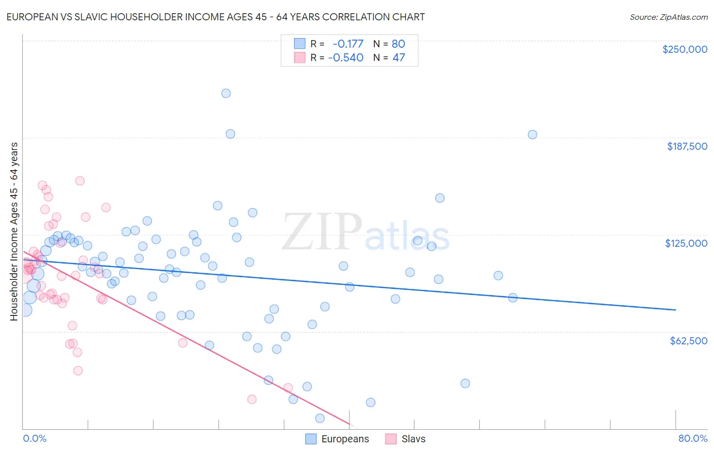 European vs Slavic Householder Income Ages 45 - 64 years